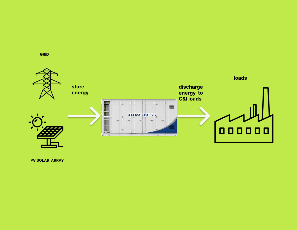 How energy charged and discharged in BESS